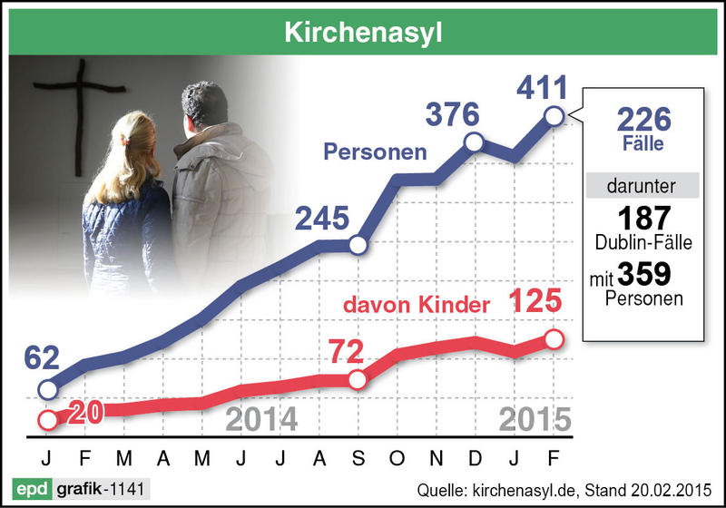 s:29:"Infografik: Kirchenasyl 2015";